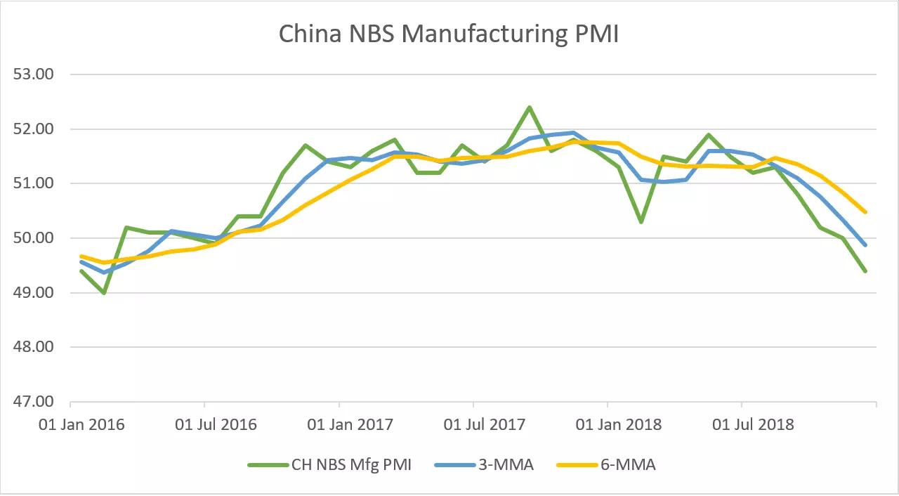 China Manufacturing PMI chart